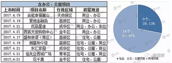 成都:一周8千套新房源一半在城南 4成商办产品