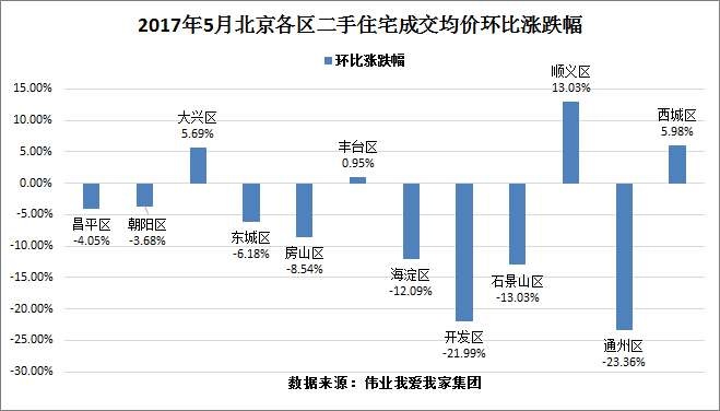 量价齐跌 5月北京二手住宅市场继续下行