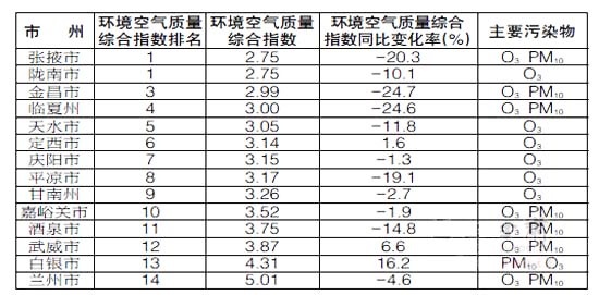 甘肃14个城市6月份环境空气质量排名情况 --凤