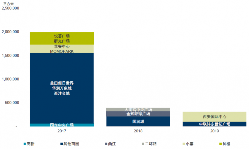 戴德梁行：西安写字楼市场供应量达历史峰值 商业市场竞争加剧