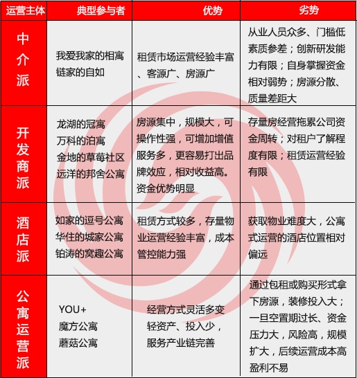 长租公寓测评:存量时代 租赁市场的谁与争锋