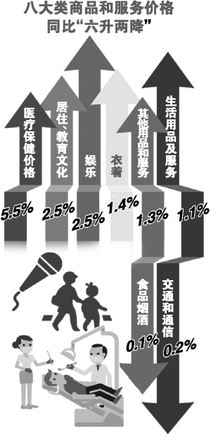 7月份全国CPI同比涨1.4% 连续6个月低于2%