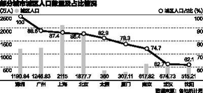 城市人口数量统计_数据道真相 房价最具上涨动力的是这10个城市