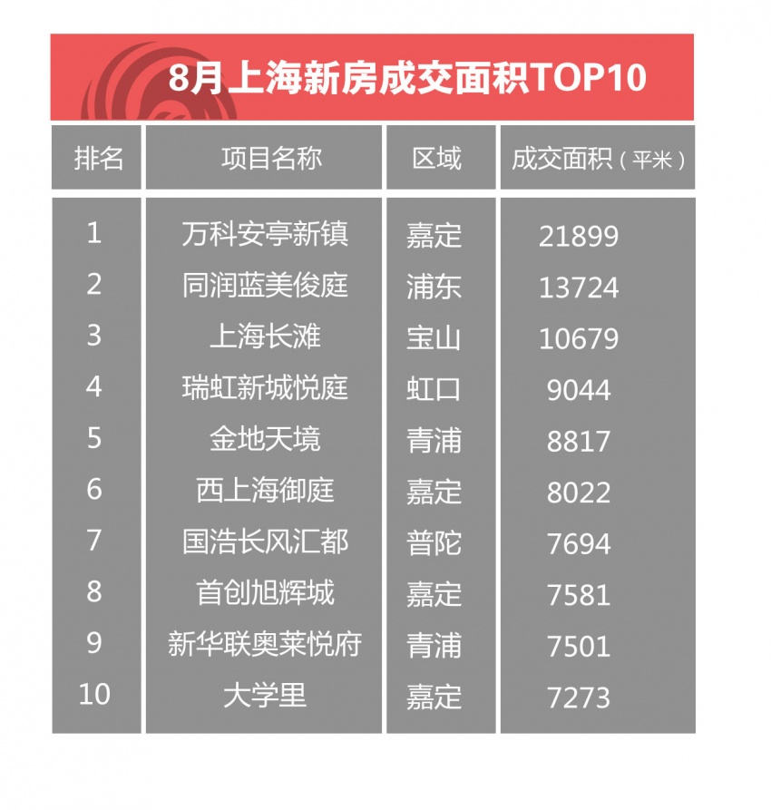 上海8月新房成交创最低纪录 虹口区房价破10万