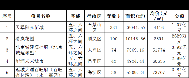 9月中上旬北京新房网签量上涨26.7%