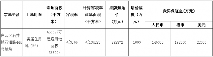 白云2929亿出让羽绒厂地块楼面价21810元平