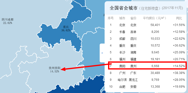 房价报告:11月贵阳房价环比涨幅超北京 居省会