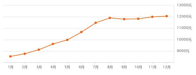扎心!2018年常州这些房子的价格还要涨!