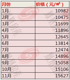 2017济南楼市购房数据大盘点 新房价格逐渐趋