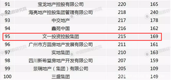 文一集团入围2017中国房地产销售额百强榜单