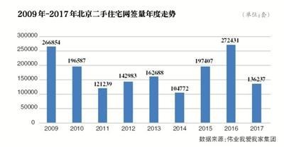 北京二手房走出高温高热 2017年网签环比降