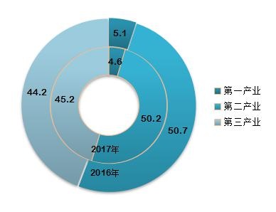 2017年汕头GDP实现增长9.2%