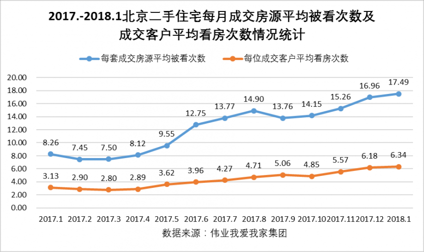 1月北京二手房交易量上升2.8% 房价再跌2%