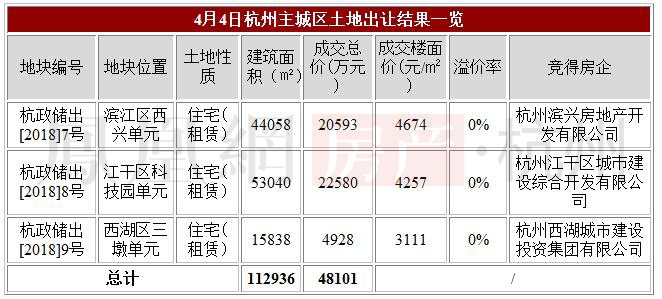 地方国企底价再获杭州租赁宅地3宗地提供1800余间房源