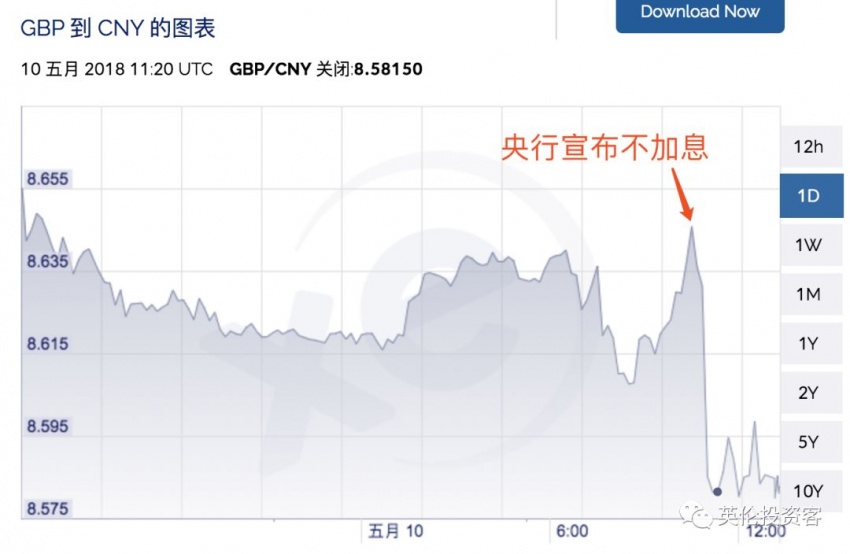 图为今天央行宣布不加息后,英镑兑人民币汇率变化