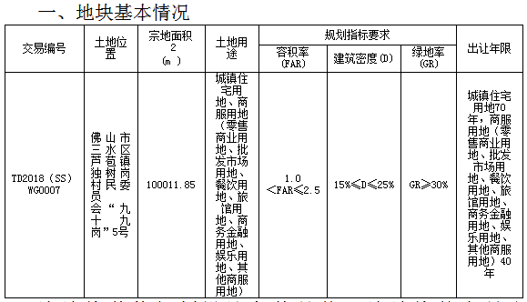 金科以7.6亿+2.9万㎡人才住房摘得三水芦苞逾