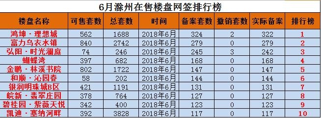 2018年滁州6月报:在售楼盘网签3333套 环比下