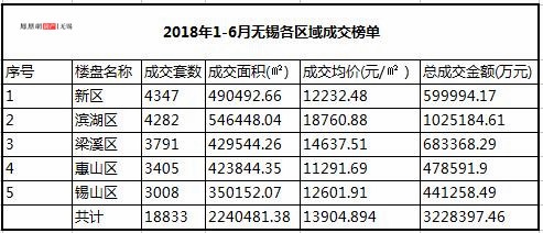 2018楼市半年报发布 无锡房价达13905元\/㎡