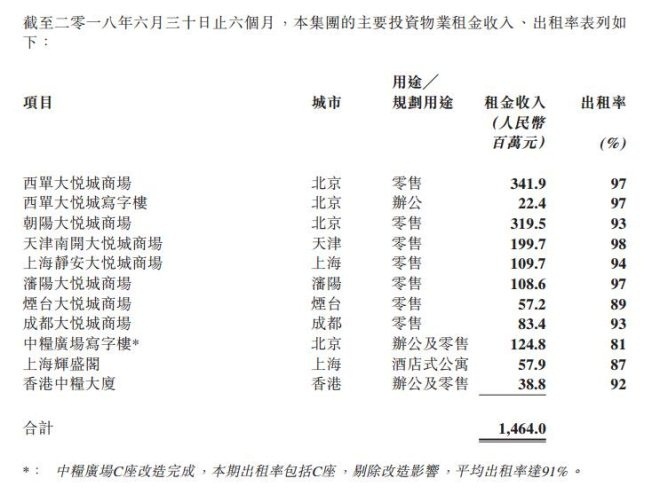 2018上半年财报:大悦城上半年租金收入12亿 年
