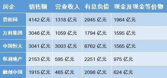 中国前五名地产商负债近1.6万亿 恒大发动13万员工参与卖房_图1-3