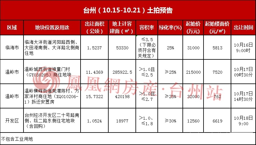 等楼盘。 地块范围:东至河阳路、南至大洋路、西至下洋岩颜氏古民居、北至大田港; 地块实景 地块信息: 用地面积22195平方米,出让面积15237平方米(22.855亩),代征道路面积6494平方米,代征河道保护带面积464平方米;土地用途为商服、城镇住宅,商业40年、住宅70年; 地上建筑面积53330平方米,其中6000平方米商业面积10000平方米; 50米建筑高度100米,地块东侧河阳路大洋路转角处布置一座高层建筑,建筑高度大于80米、小于100米; 规划容积率3.