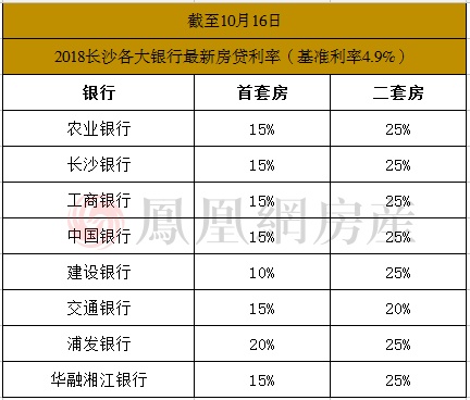 长沙首套房贷款利率最高上浮20% 部分银行审