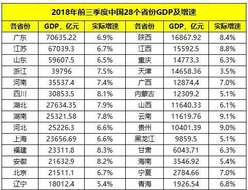 全国28省份前三季度gdp出炉 贵州增速暂列第二-六盘水