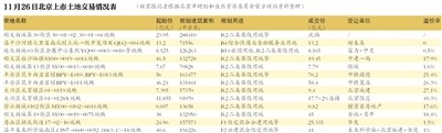 国资企业或独立或联合揽入10宗地块