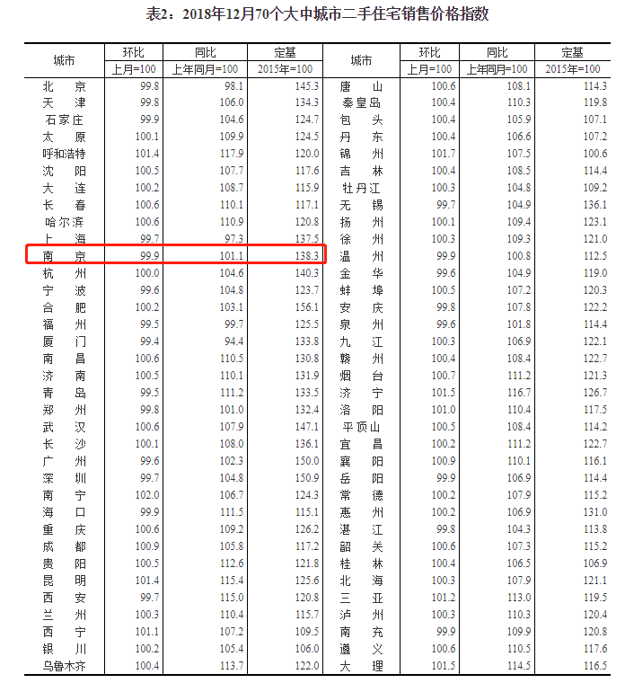新房、二手房双跌!12月南京新房价格均环比下