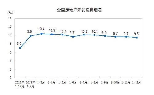 2018年1-12月，全国房地产开发投资120264亿元