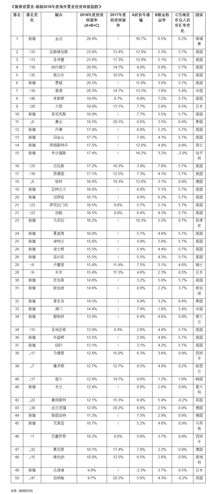 胡润2018全球房价指数发布:北上广涨幅跌出前50