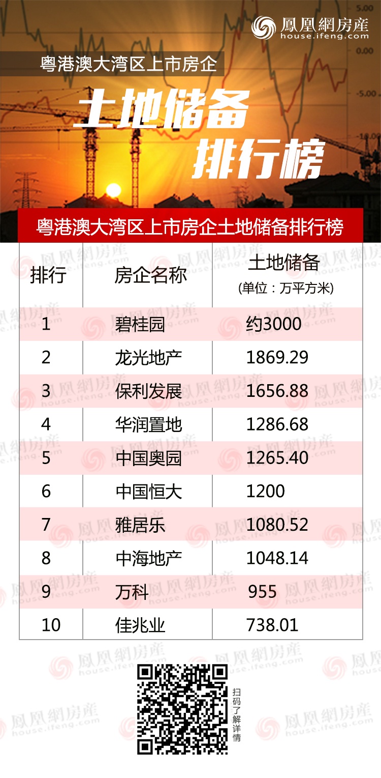 粤港澳大湾区上市房企土地储备排行榜