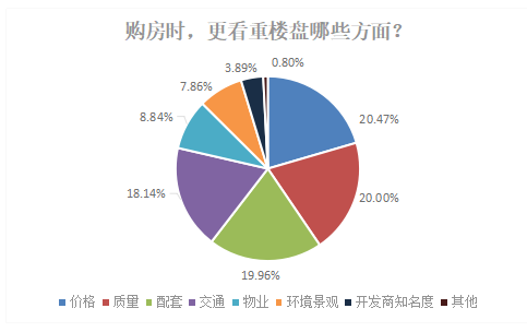 武汉消费者对住房满意度不高,买房最关注价格