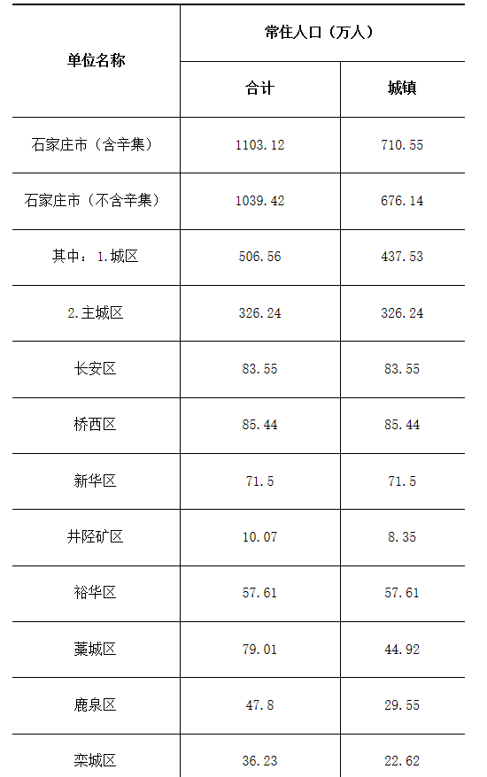 常住人口超千万石家庄2019年常住人口主要数据曝光