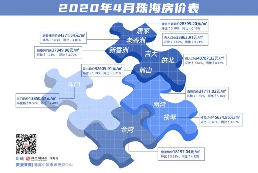 悄悄的,珠海房价涨了