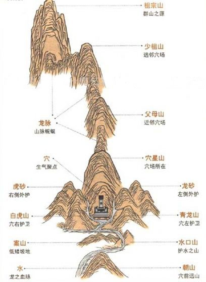 怎么看阴宅风水 ——凤凰网房产成都