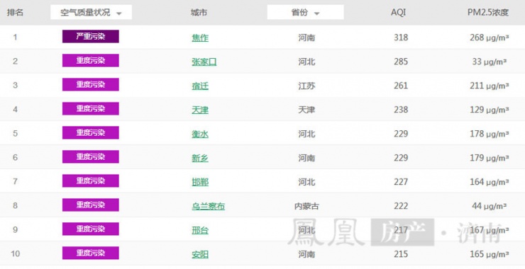 城市pm2.5排名_pm2.5照片