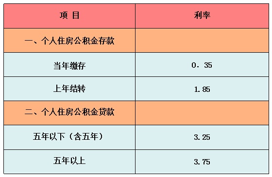 公積金貸款政策紛紛鬆綁你可知道它的真面貌