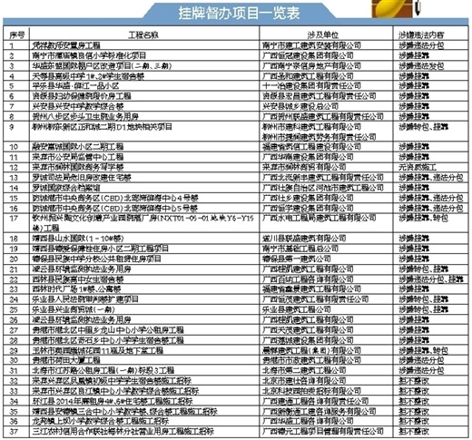 和6企業被掛牌督辦_北海住朋網_北海樓市_廣西房地產門戶網站-住朋網