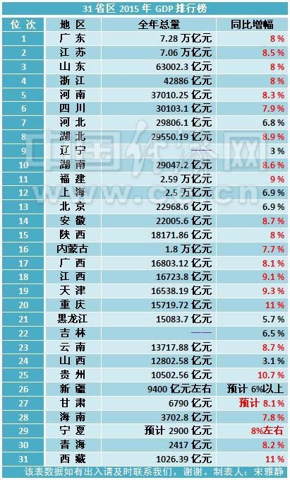 GDP全国排名倒数第一哪个市_为什么全国GDP排名倒数第一的东北,消费指数却全国领先(3)