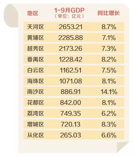 自贸区,以及广州唯一城市副中心,南沙区府宣布,今年前三季度,gdp逼近