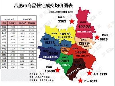 10月合肥九區四縣一市住宅均價出爐 廬陽漲幅最大