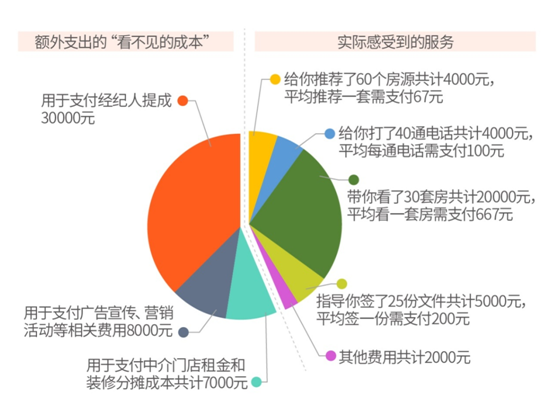 一线城市 400万房屋二手中介费( 8万)拆解