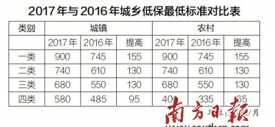 收入证明_2017天津市低保收入(3)