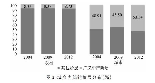 深度:中國中產階層的結構問題與發展對策