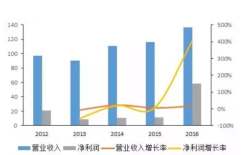 收入证明_预收款 营业收入
