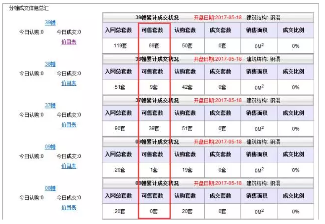 新政后首开住宅盘 只卖2万2 还剩下100多套没