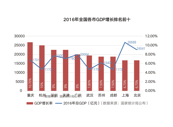 重庆gdp为什么发展快速_重庆4月房价大涨 快来看看你的工资最适合在哪个区买房