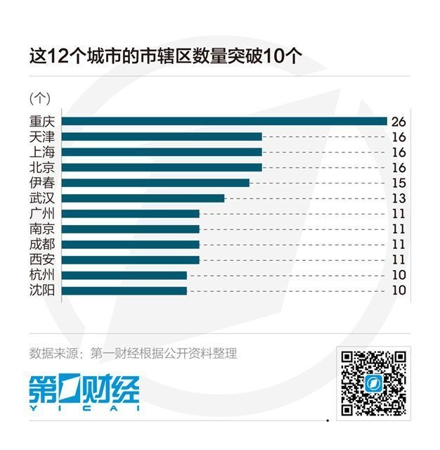 有10座城市是計劃經濟時代就存在的十大中 心城市,即目前固定電話區號