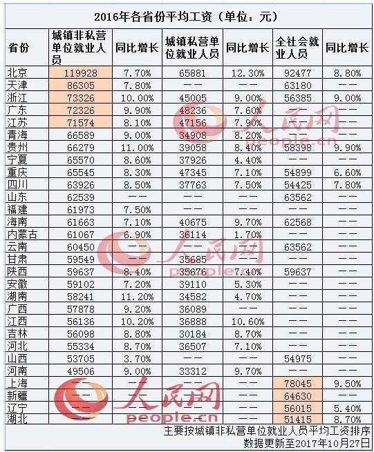 去年平均工资出炉天津仅次于北京位列第二